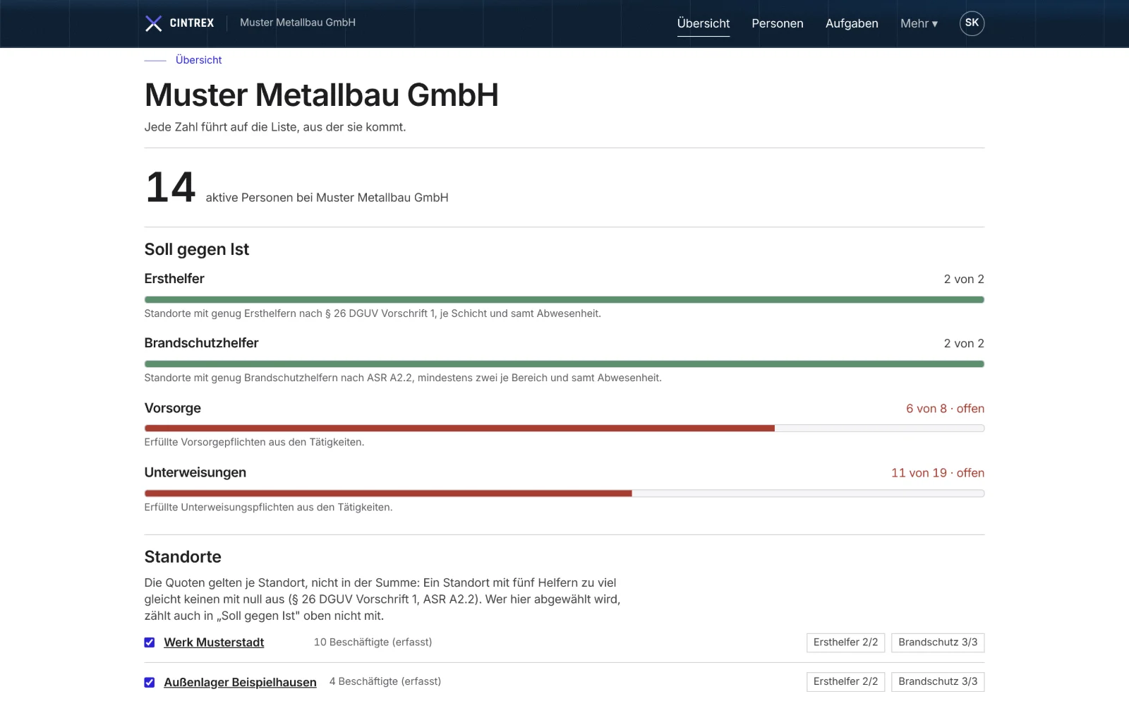 Übersicht der Muster Metallbau GmbH: 14 aktive Personen, Ersthelfer und Brandschutzhelfer je 2 von 2 Standorten erfüllt, Vorsorge 6 von 8 und Unterweisungen 11 von 19 offen, darunter die beiden Standorte mit ihren Helferquoten.